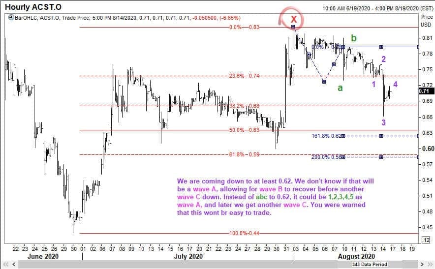 Wave C was expected to take Acasti Pharma lower
