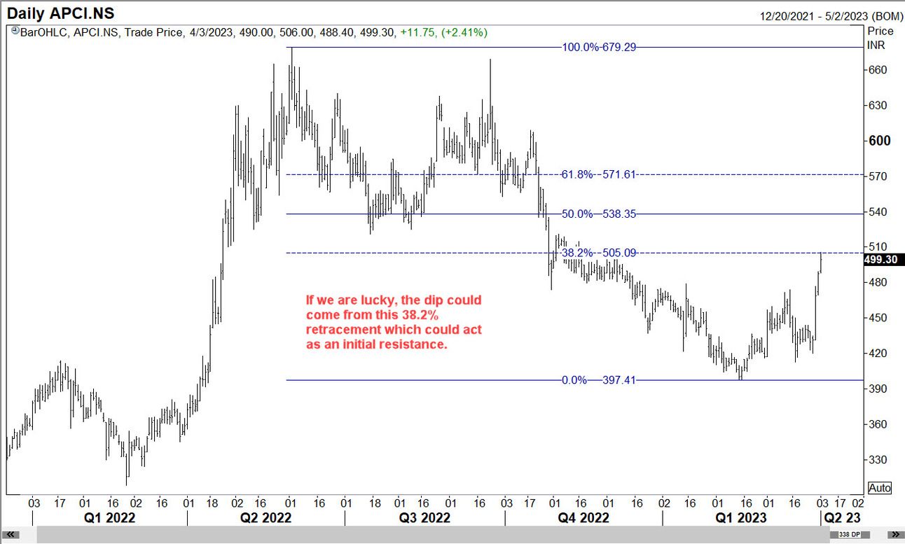 Showing the stock has reached a 38.2% retracement already