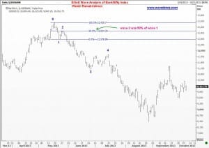 Bank Nifty Index Wave 2