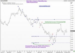 Computing Extended fifth wave in Bank Nifty Index
