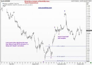 Wave 2 in Bank Nifty uptrend