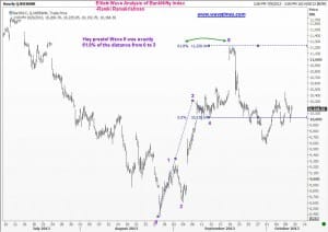 Wave 5 in Bank Nifty uptrend