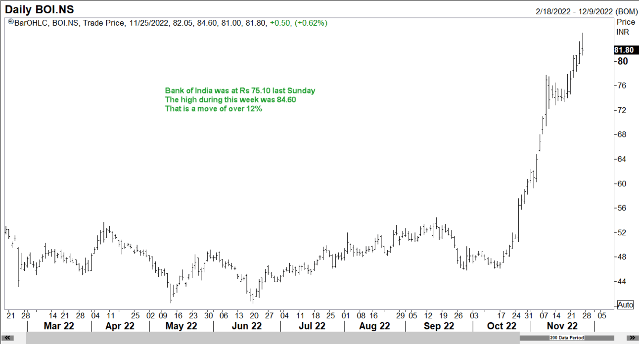 Bank of India chart