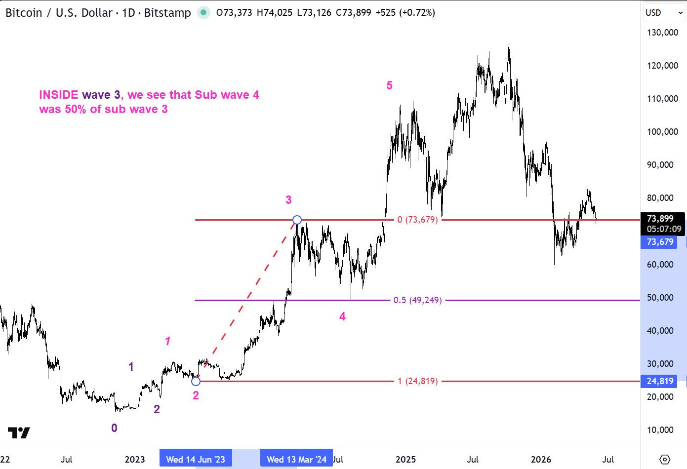 This chart shows sub wave 4 inside extening wave 3 for BTCUSD
