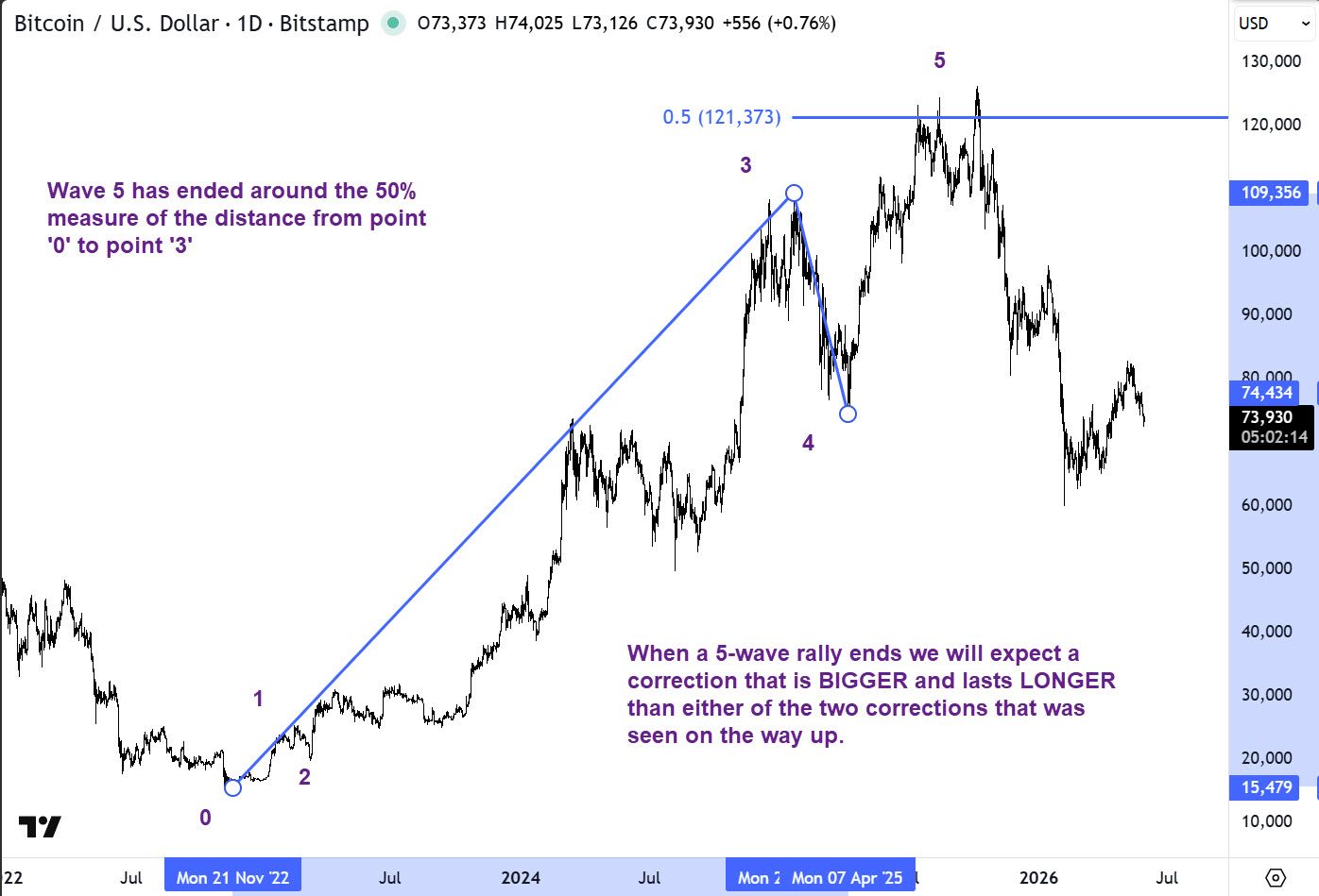 BTCUSD wave 5 target was reached, and it was as per Ramki's book FWTFF