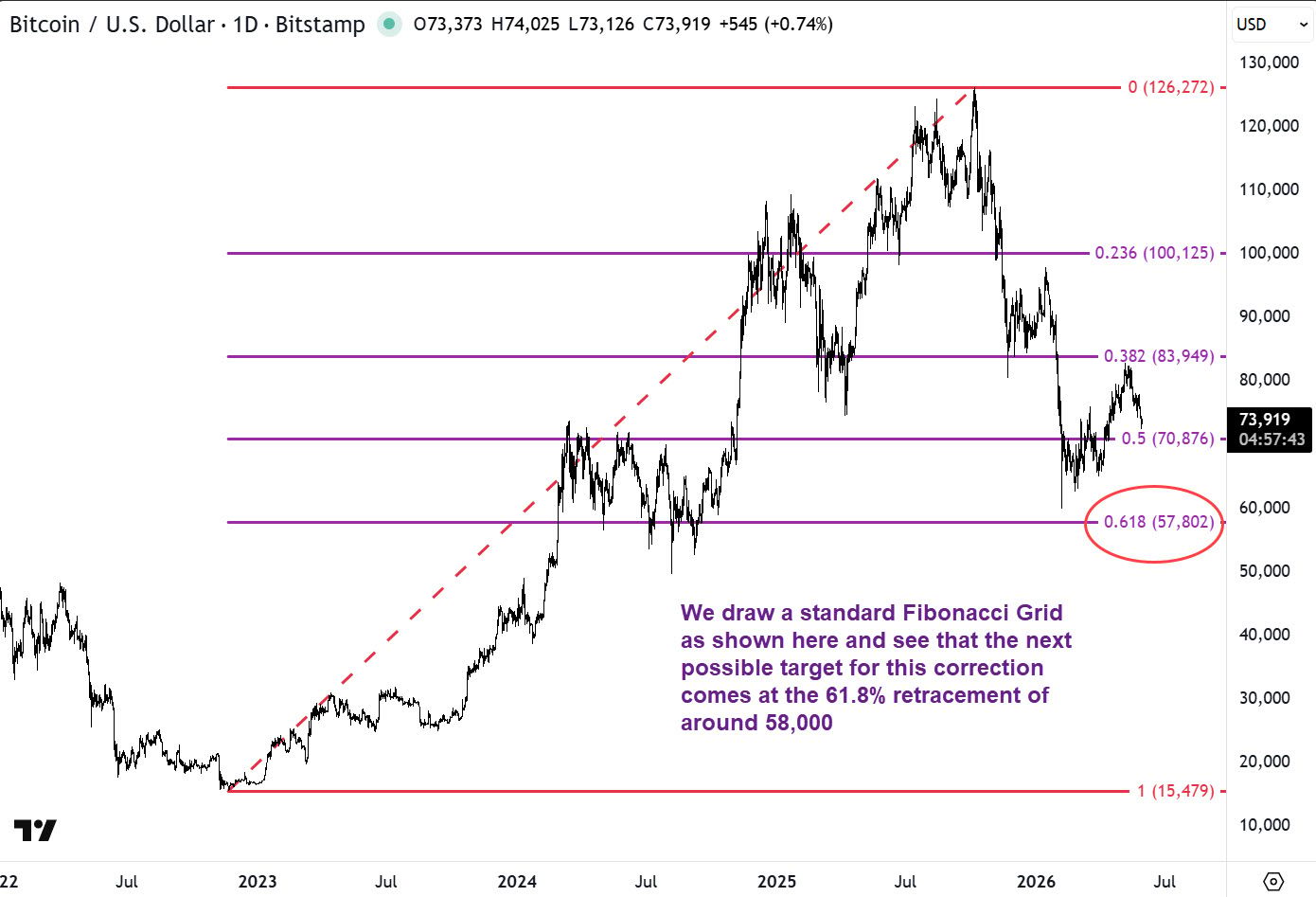 BTCUSD big sell off after 5 waves bull cycle ended