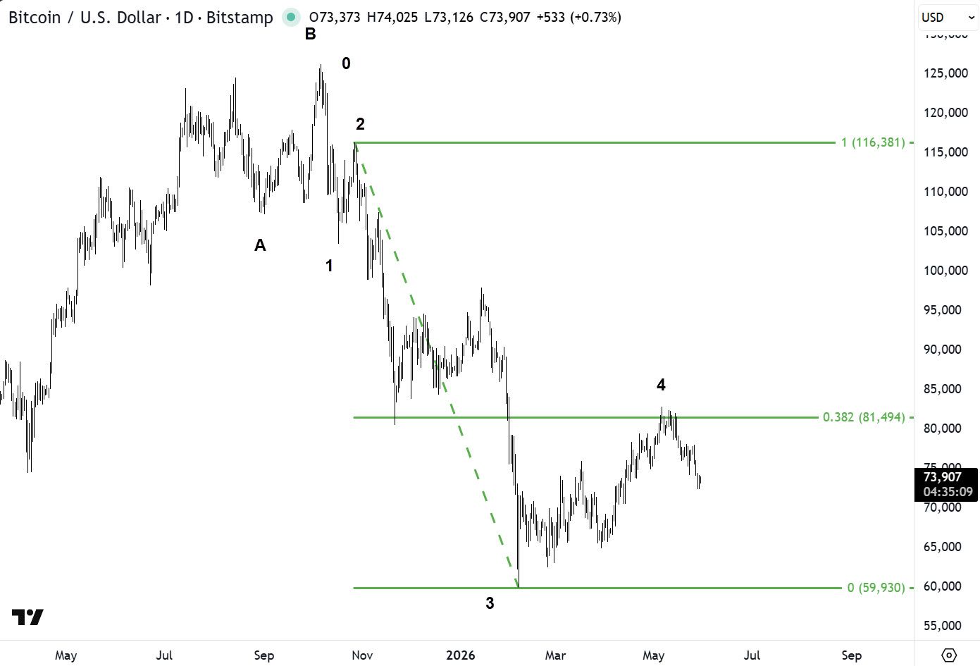 BTCUSD wave 4 in the bear phase
