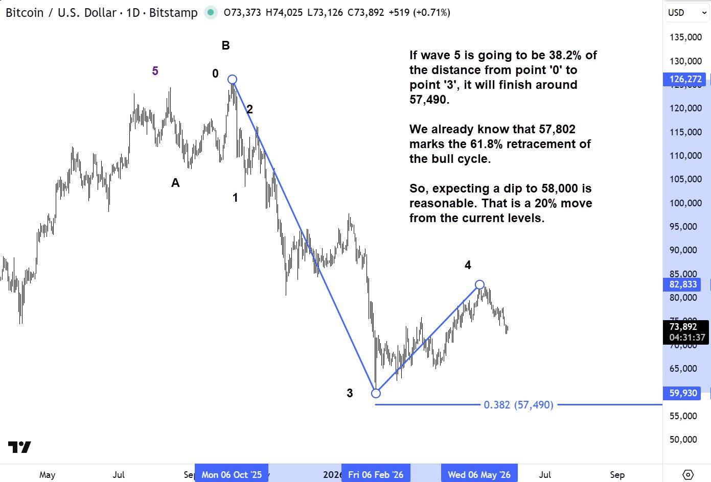 How I indentified 58000 as a target