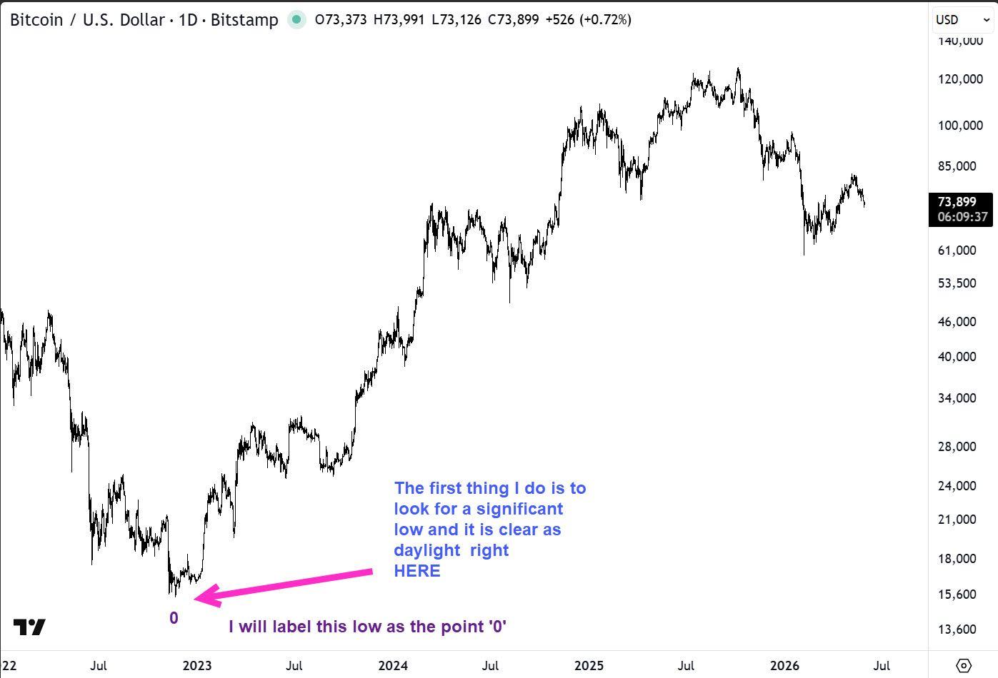 Where should we start our Elliott Wave count in BTCUSD?