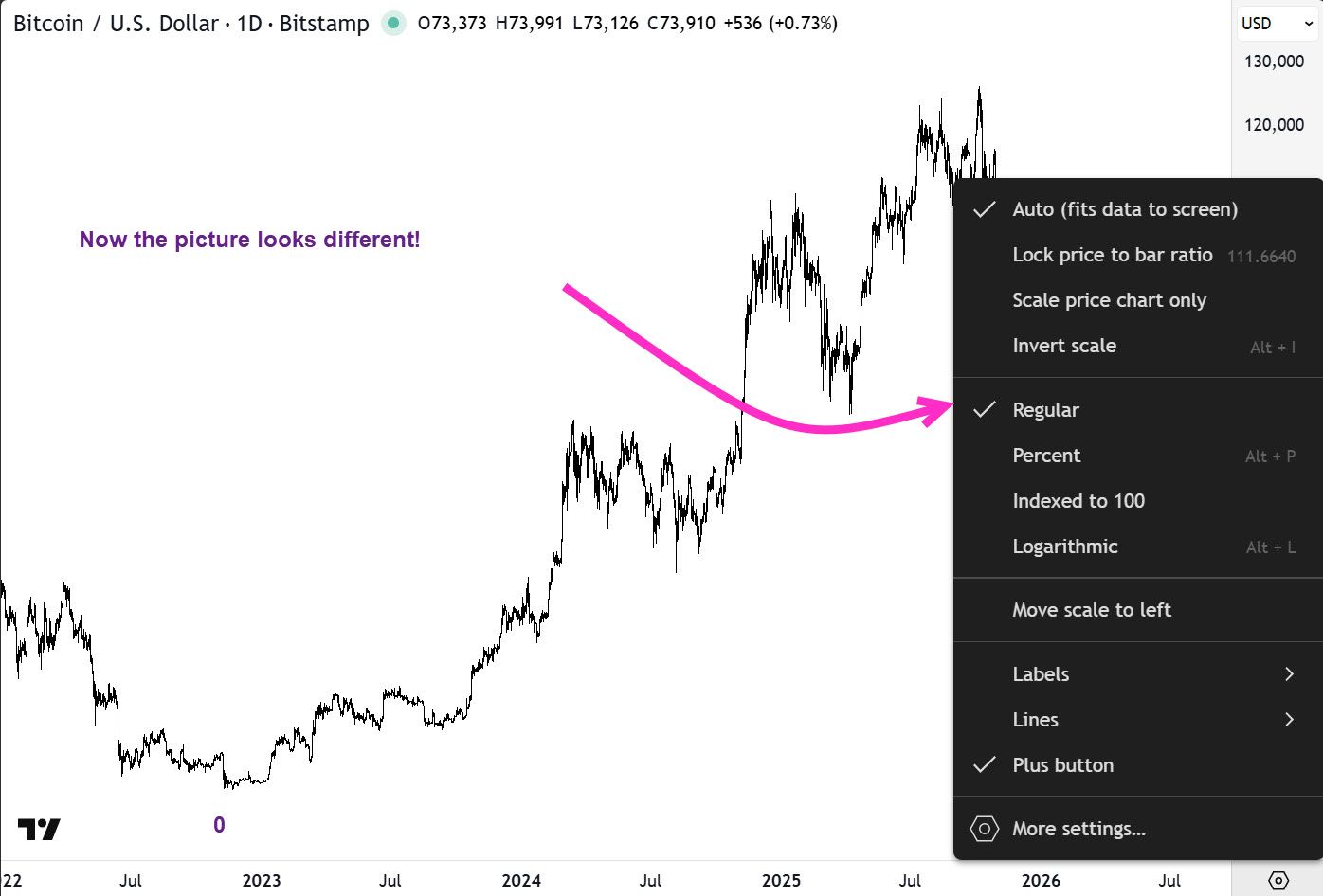Switching to Regular scale chart in BTCUSD