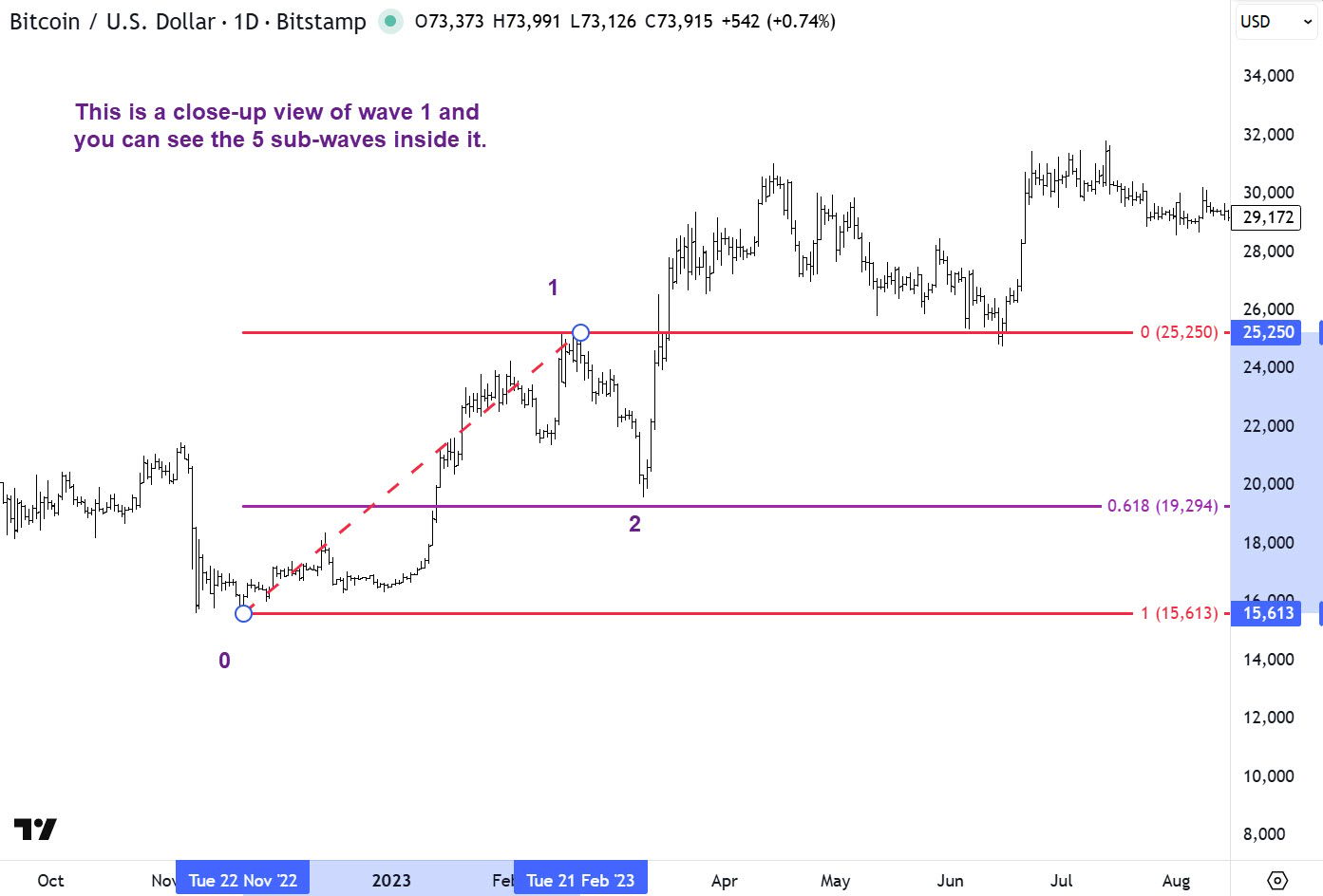 This chart shows BTCUSD sub waves inside wave 1