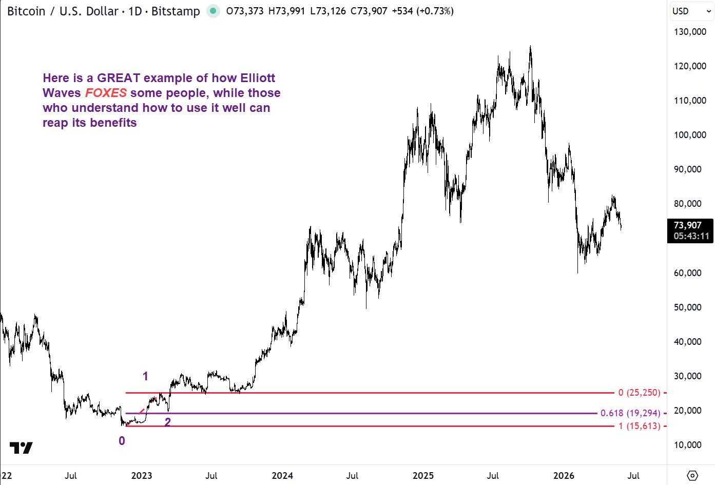 BTCUSD shows huge explosive move upisde