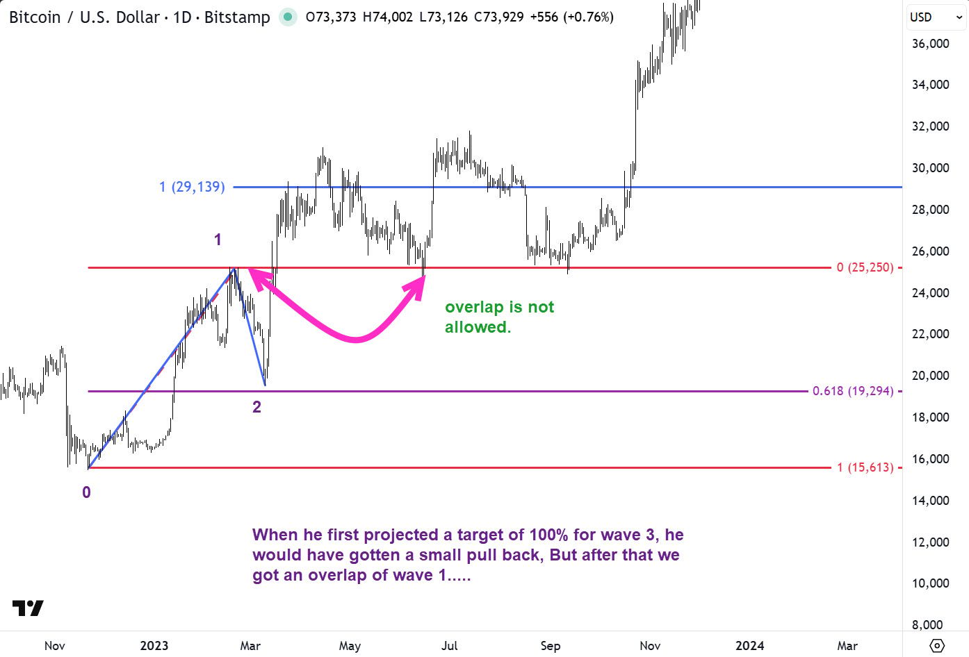 We see an overlap of wave 4 over wave 1 top. What does that mean?