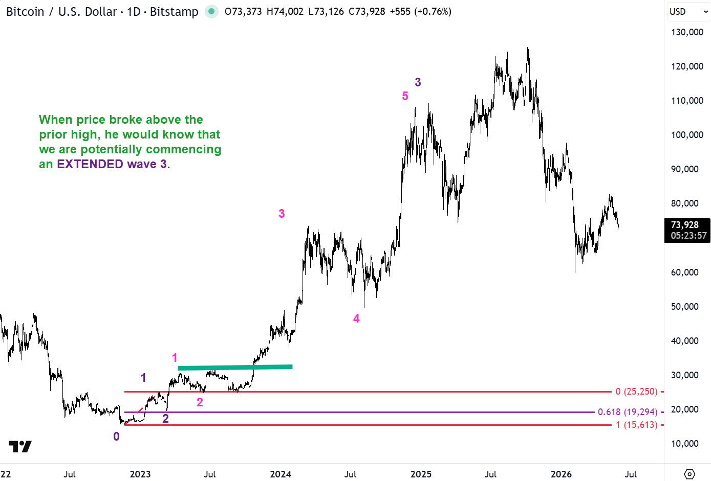 BTCUSD extension in wave 3 is signalled by breakout