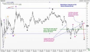 Elliott Wave analysis of Citigroup