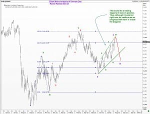 Elliott Wave count of German Dax Index