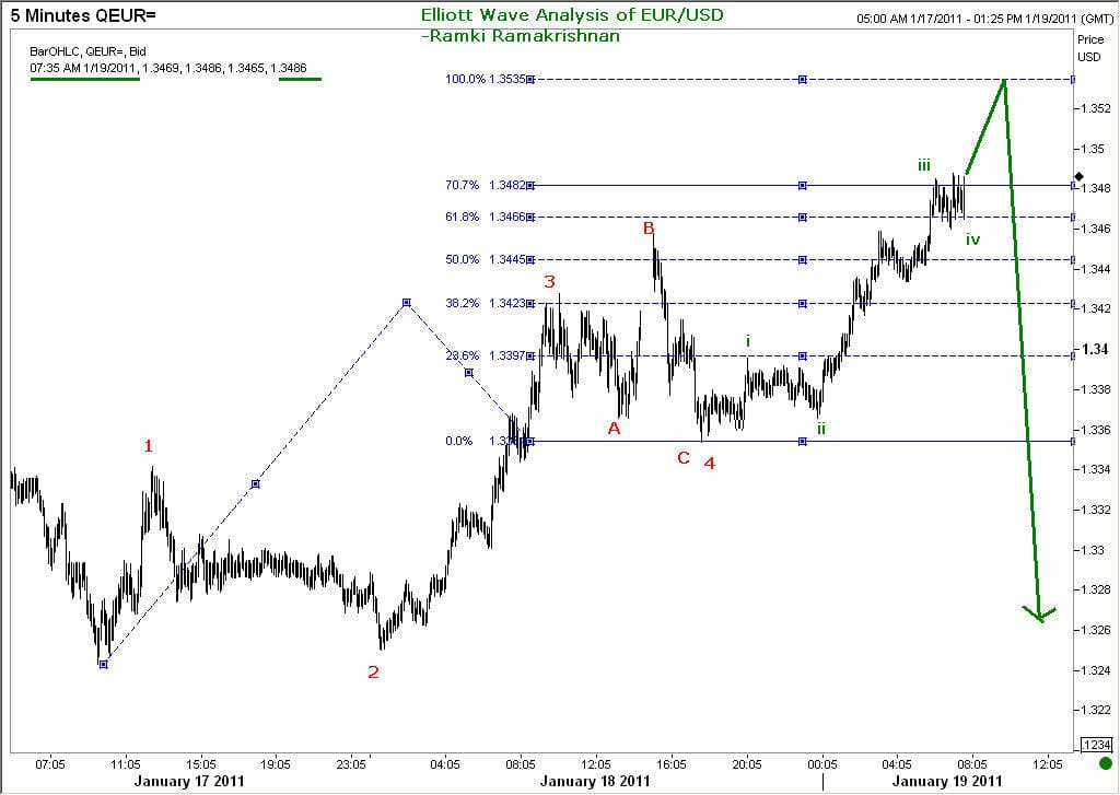EURUSD 5-minute chart displays potntil scope of move