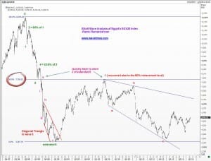 Elliott Wave Analysis of Egypt's EGX30 index