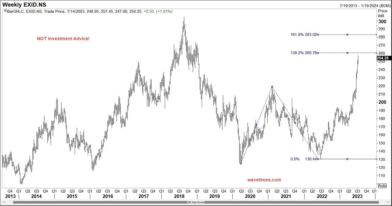 This is a weekly chart of Exide Industries