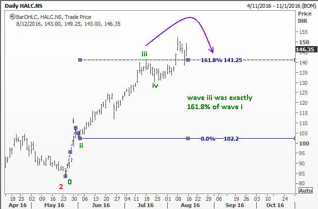 Hindalco's internal waves of its third wave