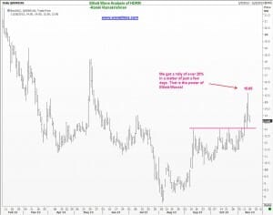 Hindustan Dorr Oliver gains 20% on bullish triangle breakout