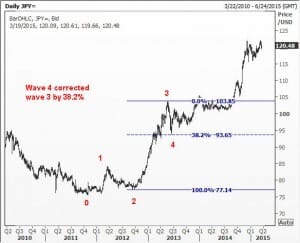 JPY3