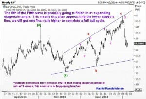 Elliott Wave Ending Diagonal