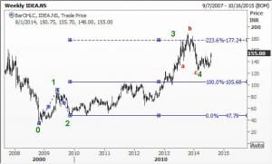 Wave 1 to wave 4 of Idea Cellular Ltd