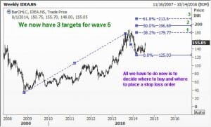 Fifth wave targets for Idea Cellular Ltd