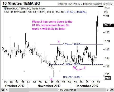 This 10-minute chart shows the internal waves of the recovery