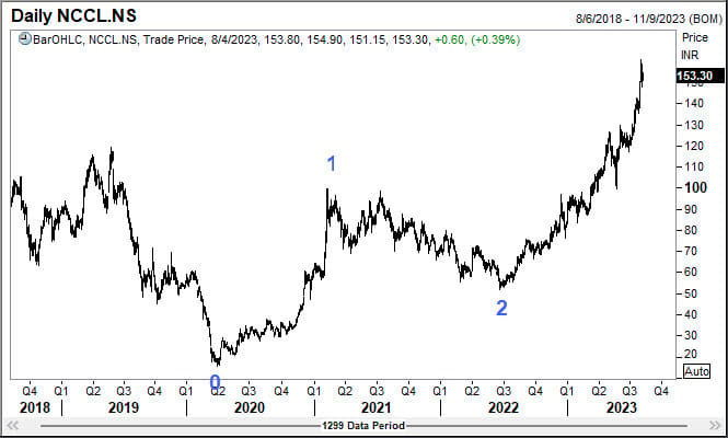 NCC Ltd in wave 3