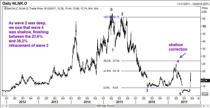 NLNK's wave 4 was relatively short