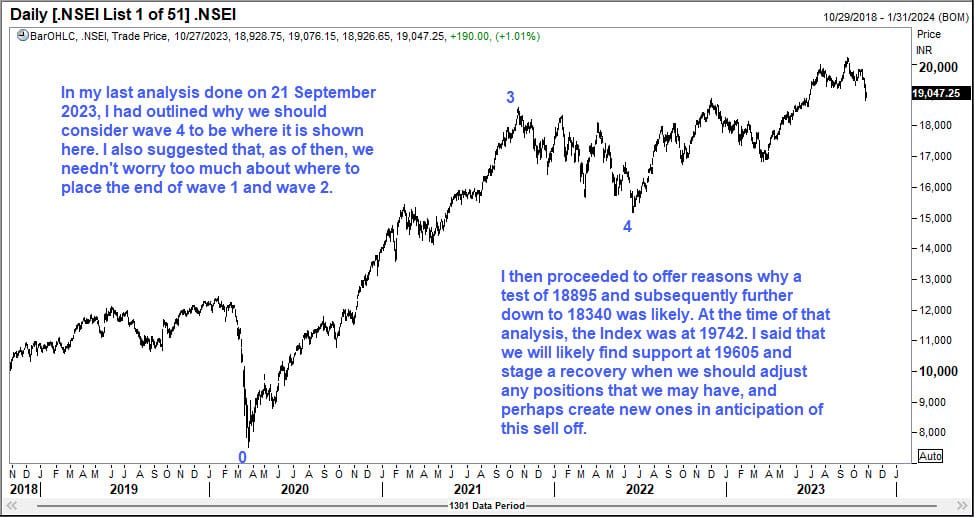 Nifty Index Analysis 28Oct2023