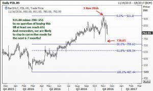PI Industries topped out at 921.80