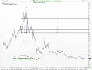 Third Wave in Reliance COmmunications Ltd