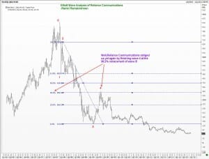 Fourth Wave in Reliance Communications Ltd