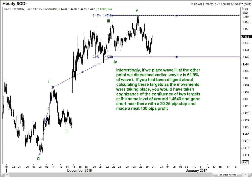 Alternate measure for sub wave v