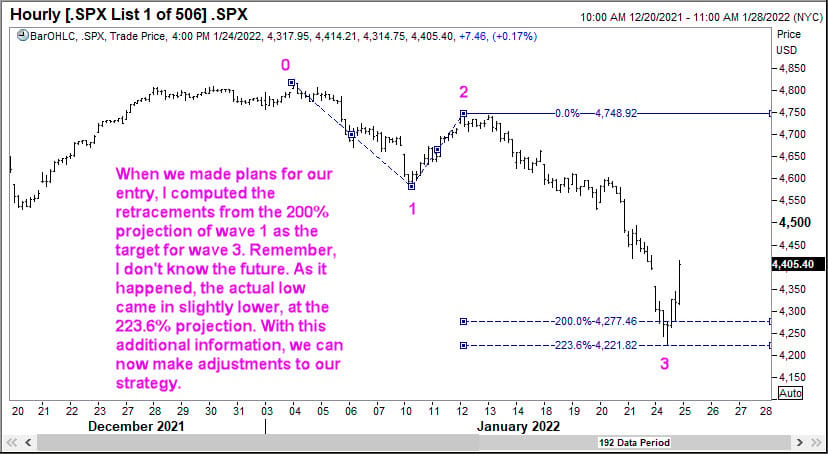Analyzing the hourly chart of S&P500 index