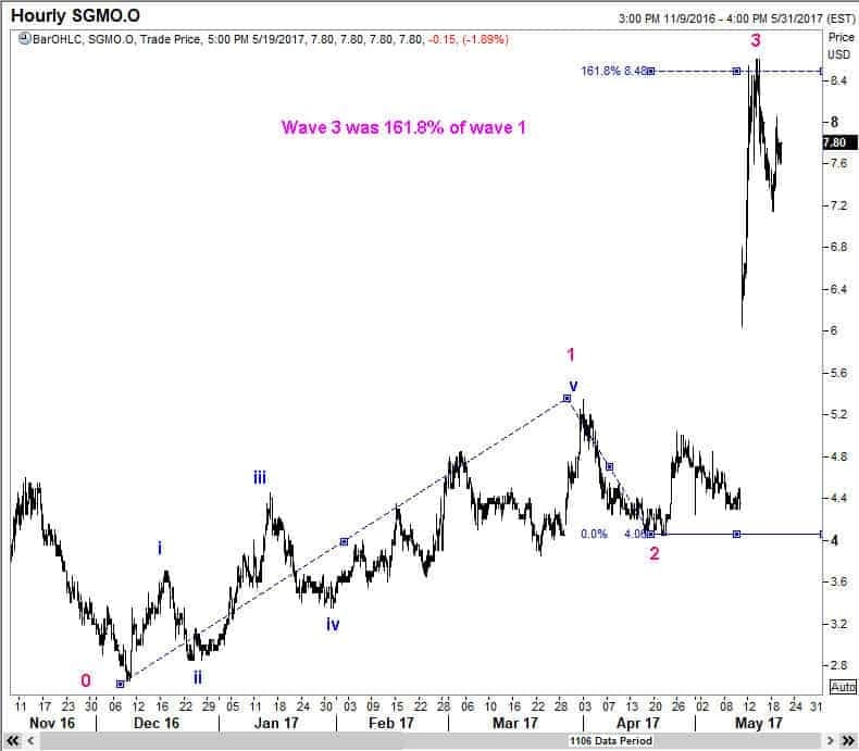 A 3rd wave usually ends at 161.8% projection of wave 1
