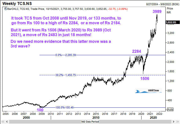 The Big Picture chart of TCS going back to the financial crisis of 2008
