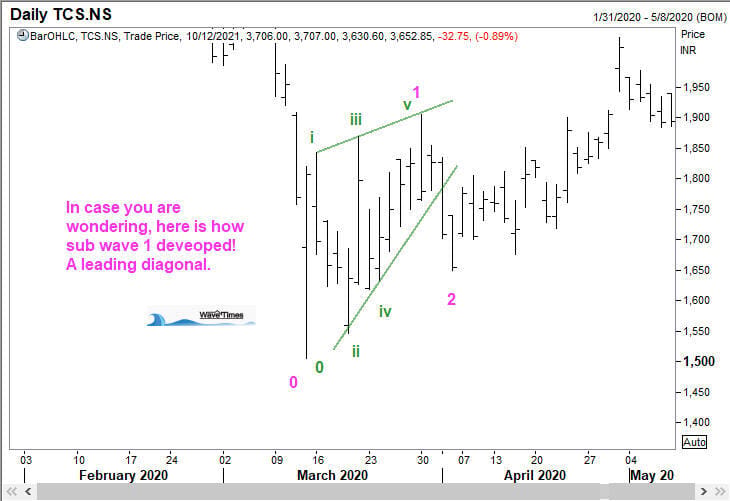 Sub wave 1 of TCS as a Leading Diagonal