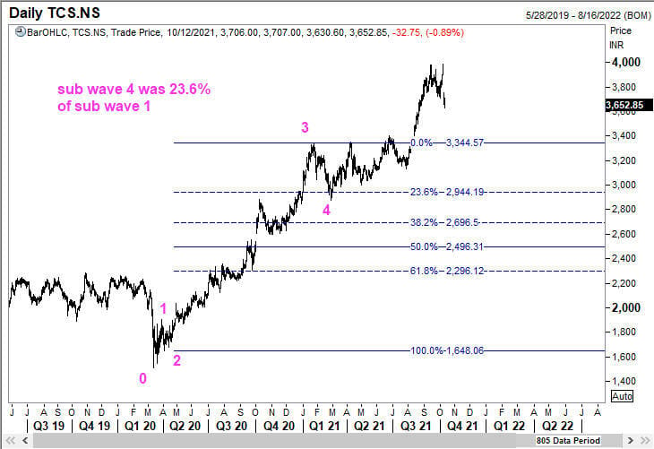 Sub Wave 4 of TCS