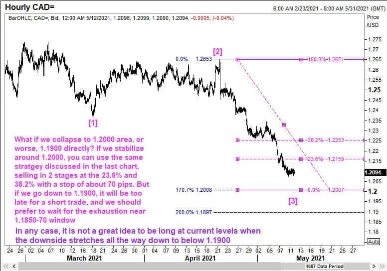 USDCAD support at 1.2007 and pressure points from there.