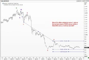 Identifying possible end of wave 5