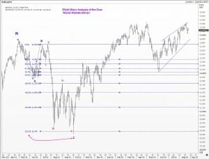 Dow jones chart