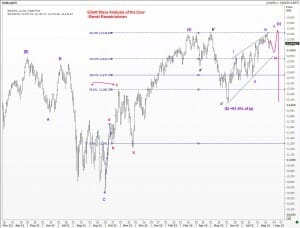 DJIA chart