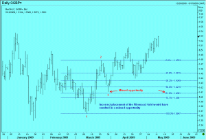 This shows the 'wrong' way to draw fibonacci retracements