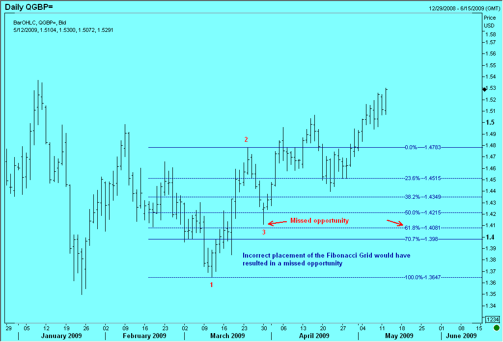 Incorret placemnt of Fibonacci Grid on a daily chart of GBP/USD