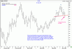 Gold posts head and shoulders top
