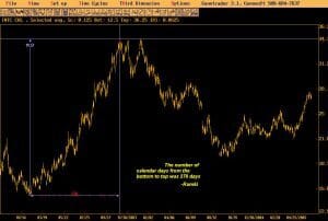 This Gann chart shows the number of days from bottom to top of the rally